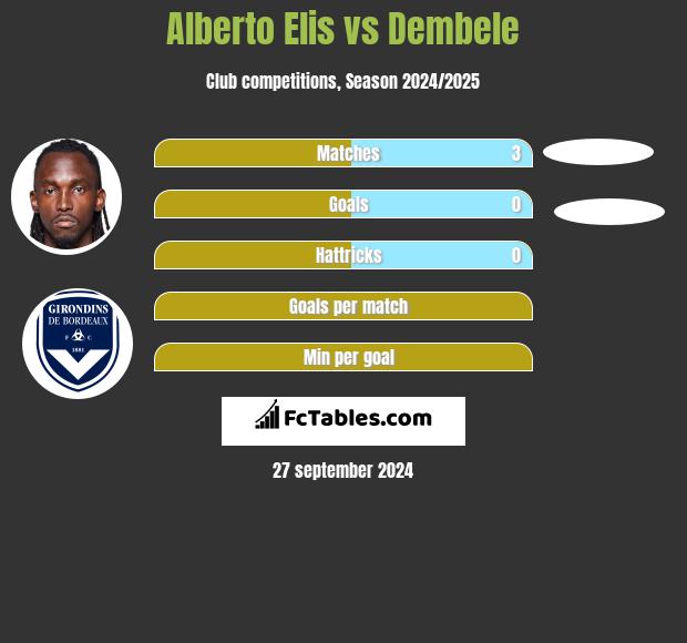 Alberto Elis vs Dembele h2h player stats