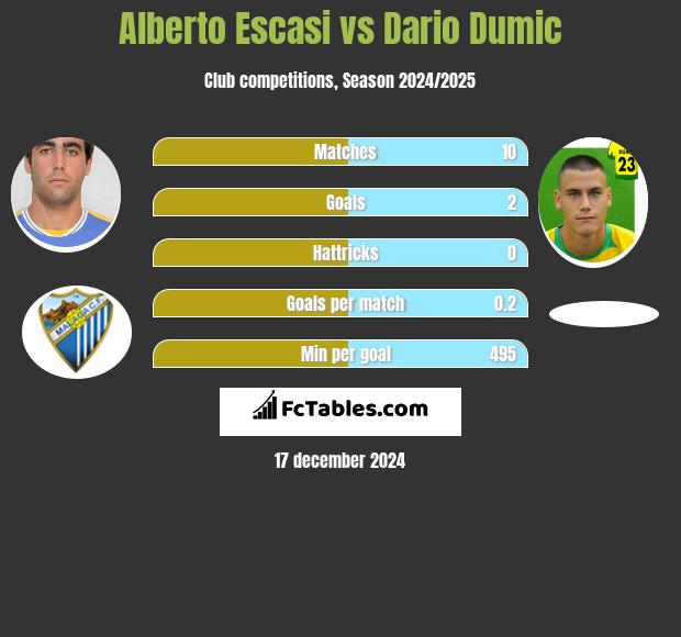 Alberto Escasi vs Dario Dumic h2h player stats