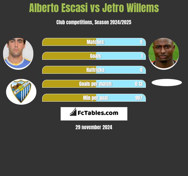 Alberto Escasi vs Jetro Willems h2h player stats