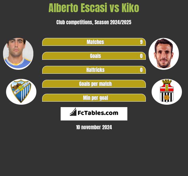 Alberto Escasi vs Kiko h2h player stats