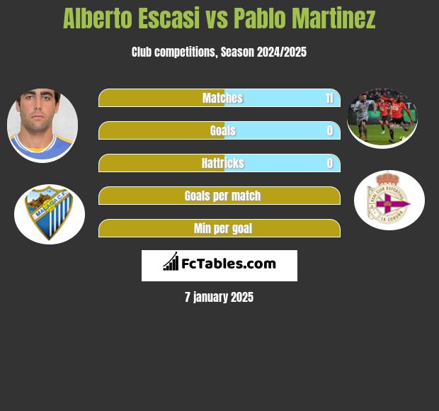 Alberto Escasi vs Pablo Martinez h2h player stats