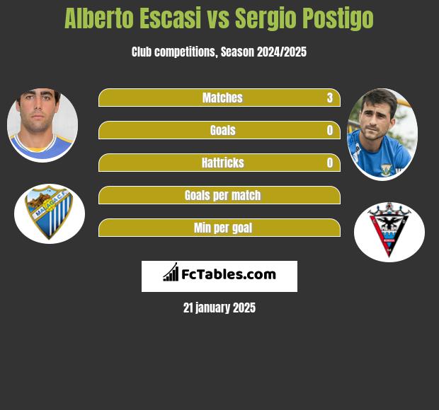 Alberto Escasi vs Sergio Postigo h2h player stats