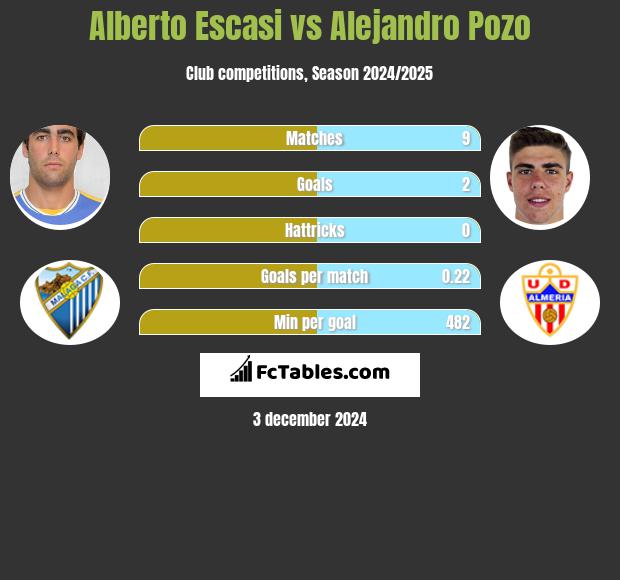 Alberto Escasi vs Alejandro Pozo h2h player stats