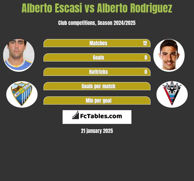 Alberto Escasi vs Alberto Rodriguez h2h player stats