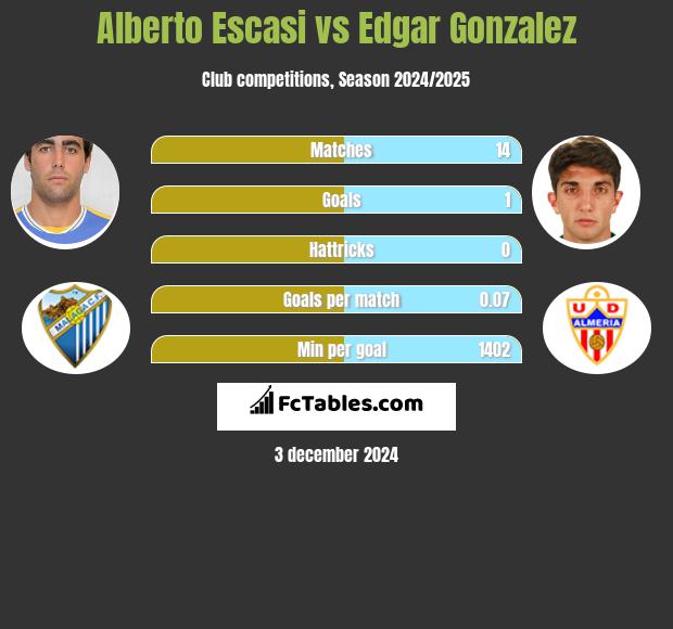 Alberto Escasi vs Edgar Gonzalez h2h player stats