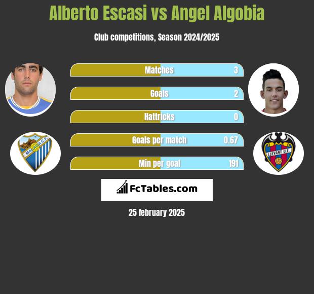 Alberto Escasi vs Angel Algobia h2h player stats