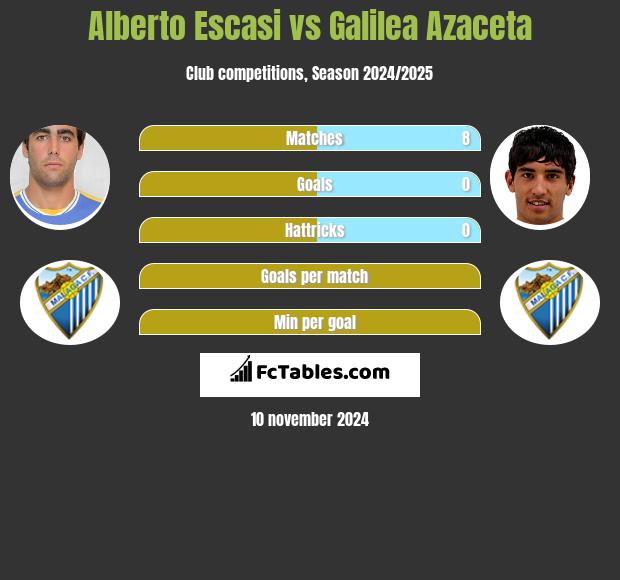 Alberto Escasi vs Galilea Azaceta h2h player stats