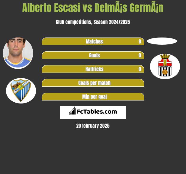 Alberto Escasi vs DelmÃ¡s GermÃ¡n h2h player stats