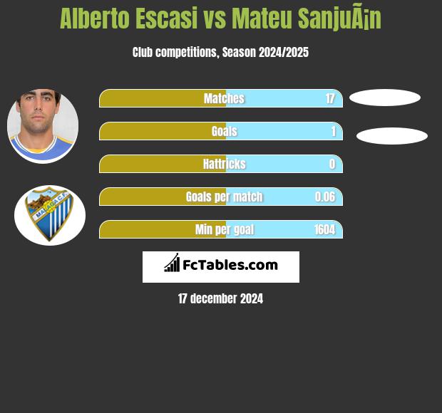 Alberto Escasi vs Mateu SanjuÃ¡n h2h player stats