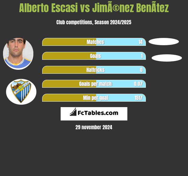 Alberto Escasi vs JimÃ©nez BenÃ­tez h2h player stats