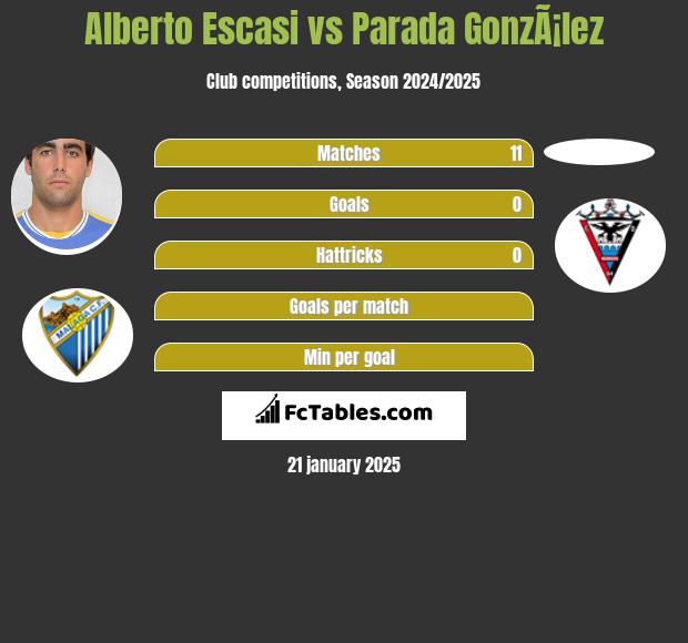 Alberto Escasi vs Parada GonzÃ¡lez h2h player stats