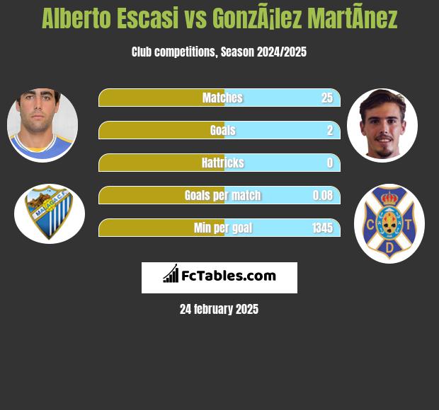 Alberto Escasi vs GonzÃ¡lez MartÃ­nez h2h player stats