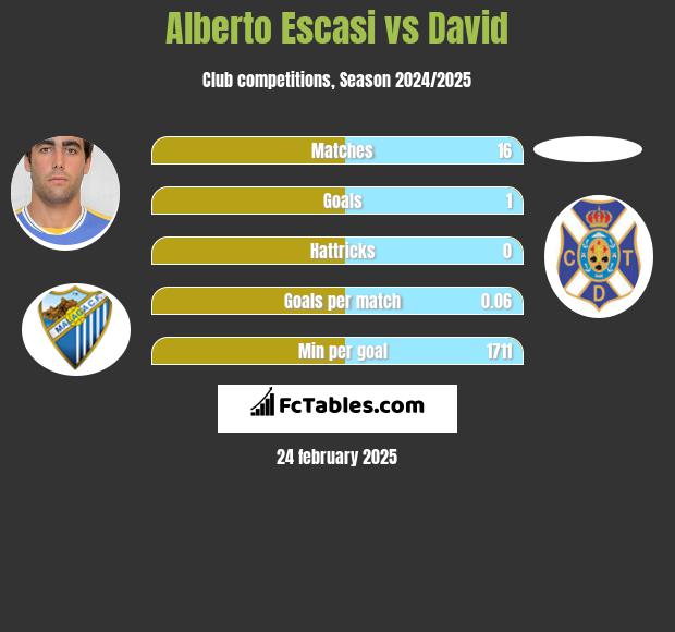 Alberto Escasi vs David h2h player stats