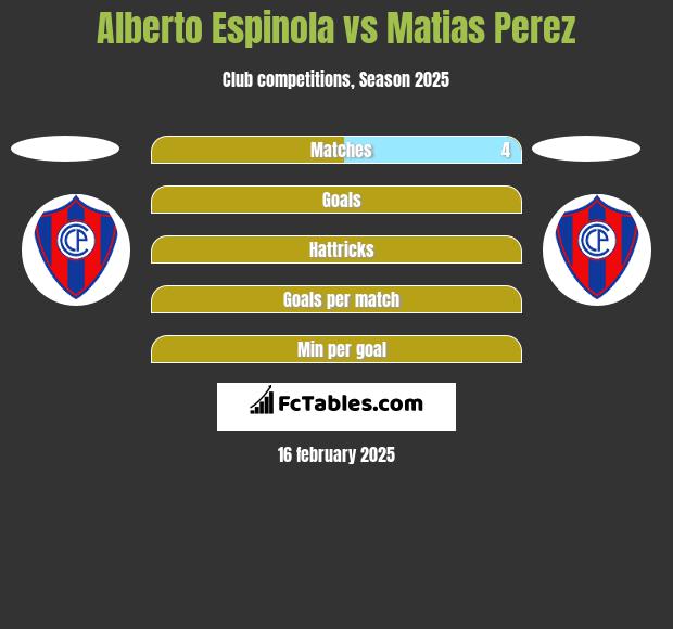 Alberto Espinola vs Matias Perez h2h player stats