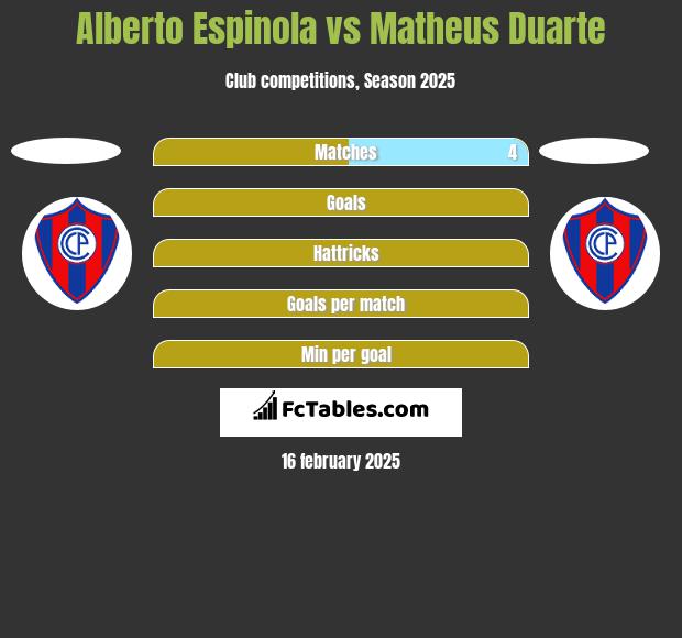 Alberto Espinola vs Matheus Duarte h2h player stats