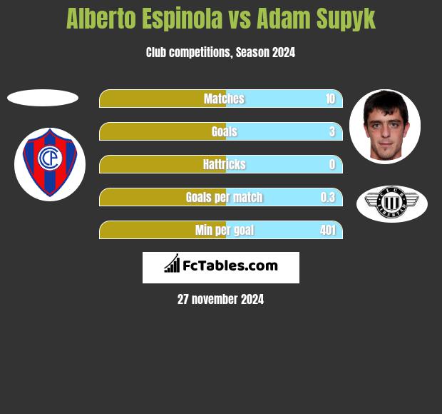 Alberto Espinola vs Adam Supyk h2h player stats