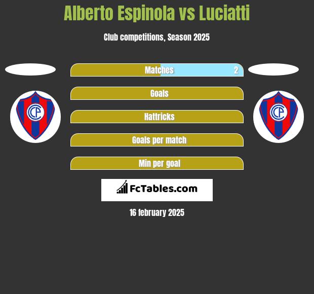 Alberto Espinola vs Luciatti h2h player stats