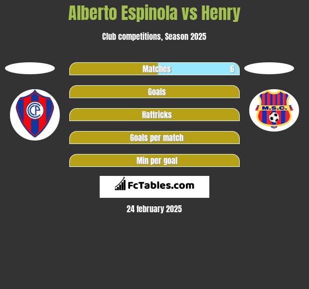 Alberto Espinola vs Henry h2h player stats