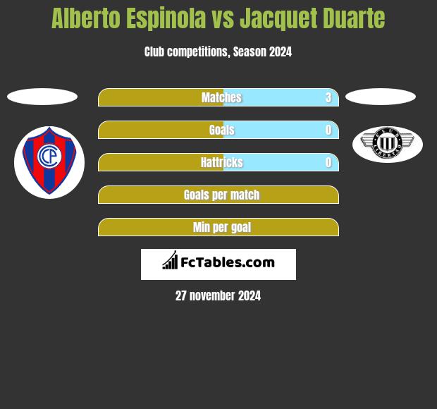 Alberto Espinola vs Jacquet Duarte h2h player stats