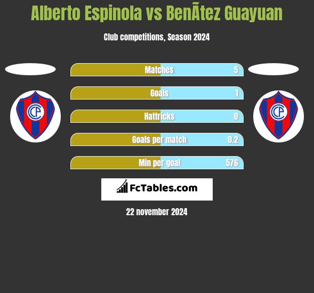 Alberto Espinola vs BenÃ­tez Guayuan h2h player stats