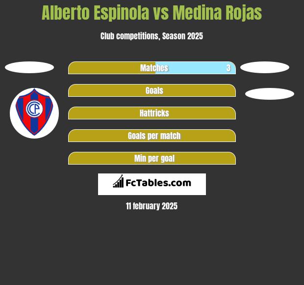 Alberto Espinola vs Medina Rojas h2h player stats