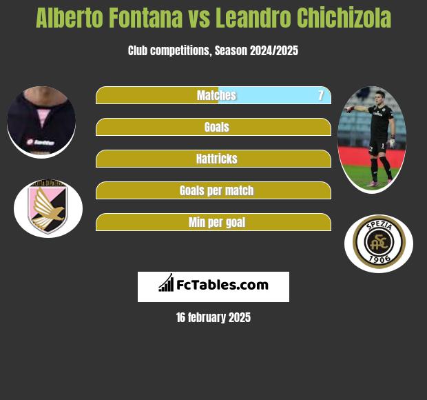 Alberto Fontana vs Leandro Chichizola h2h player stats