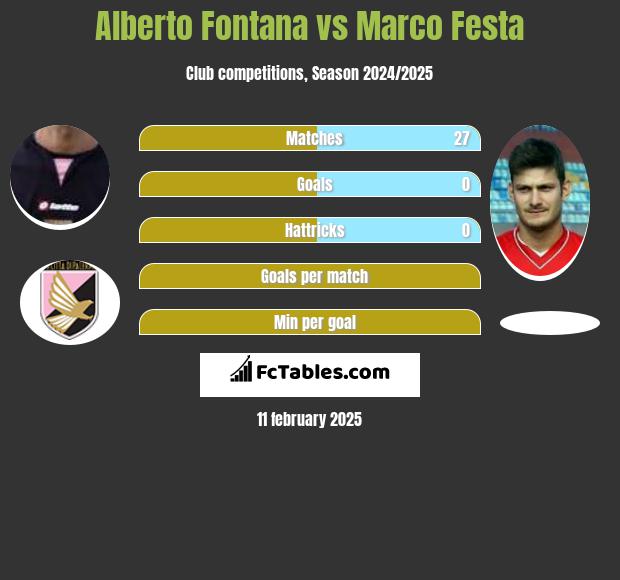 Alberto Fontana vs Marco Festa h2h player stats