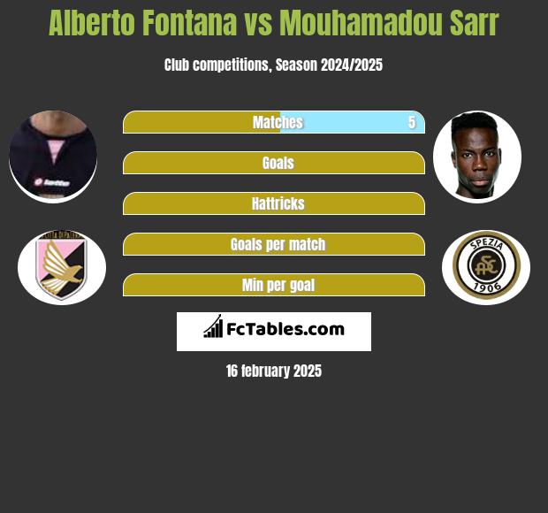 Alberto Fontana vs Mouhamadou Sarr h2h player stats