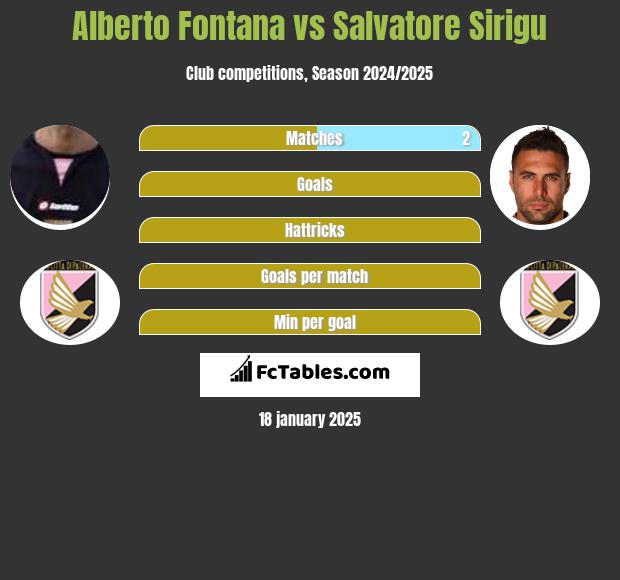 Alberto Fontana vs Salvatore Sirigu h2h player stats