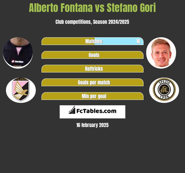 Alberto Fontana vs Stefano Gori h2h player stats