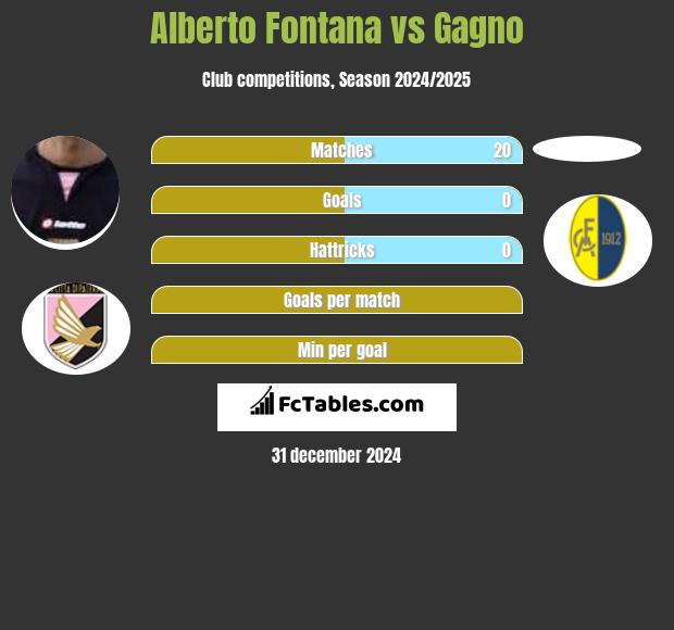 Alberto Fontana vs Gagno h2h player stats