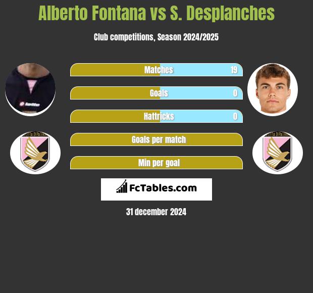 Alberto Fontana vs S. Desplanches h2h player stats