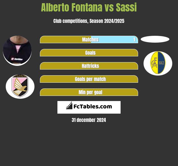 Alberto Fontana vs Sassi h2h player stats