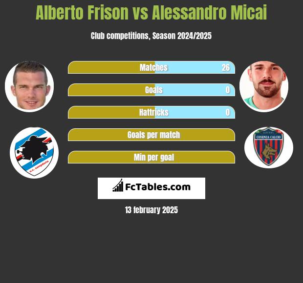 Alberto Frison vs Alessandro Micai h2h player stats