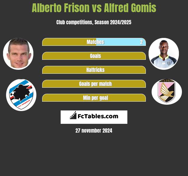 Alberto Frison vs Alfred Gomis h2h player stats