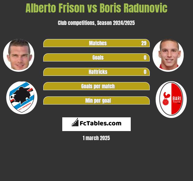 Alberto Frison vs Boris Radunovic h2h player stats