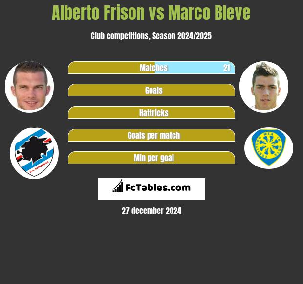 Alberto Frison vs Marco Bleve h2h player stats