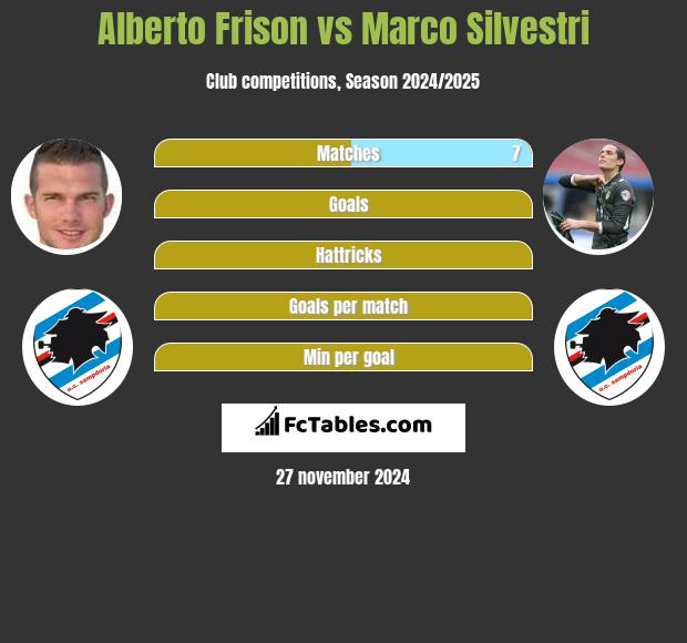 Alberto Frison vs Marco Silvestri h2h player stats