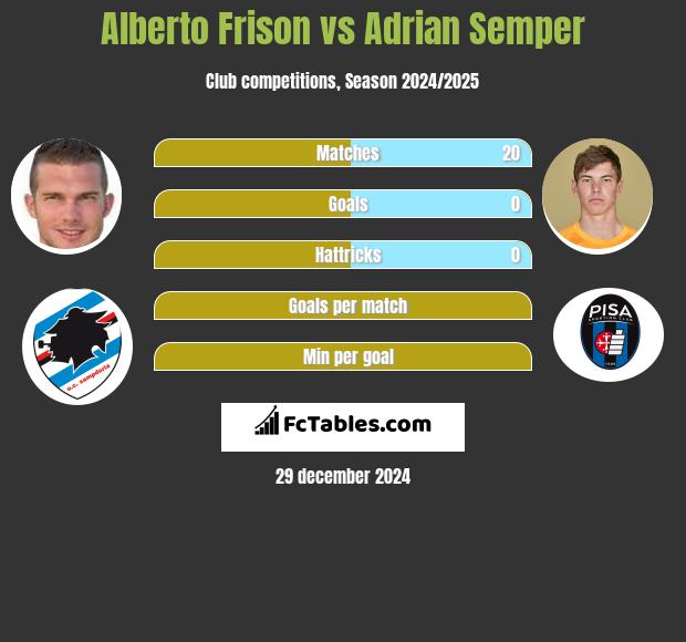 Alberto Frison vs Adrian Semper h2h player stats