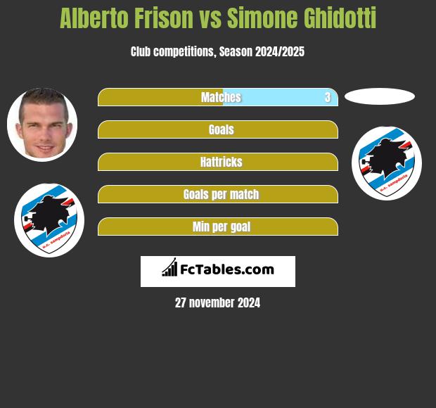 Alberto Frison vs Simone Ghidotti h2h player stats