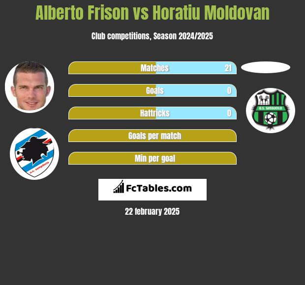 Alberto Frison vs Horatiu Moldovan h2h player stats