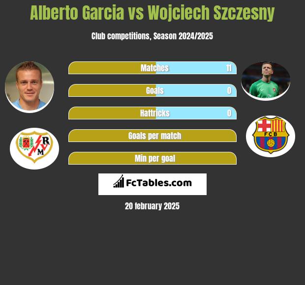 Alberto Garcia vs Wojciech Szczęsny h2h player stats