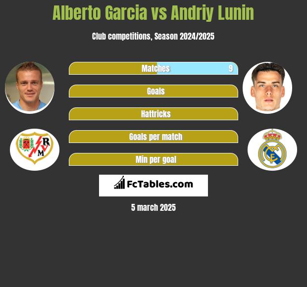 Alberto Garcia vs Andriy Lunin h2h player stats