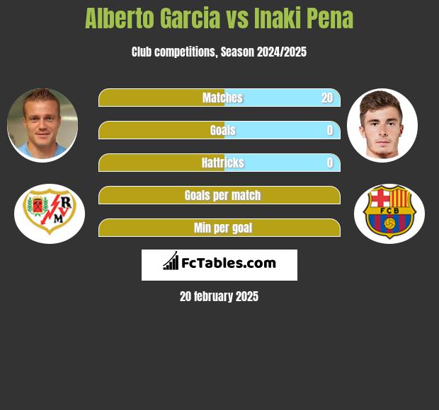 Alberto Garcia vs Inaki Pena h2h player stats