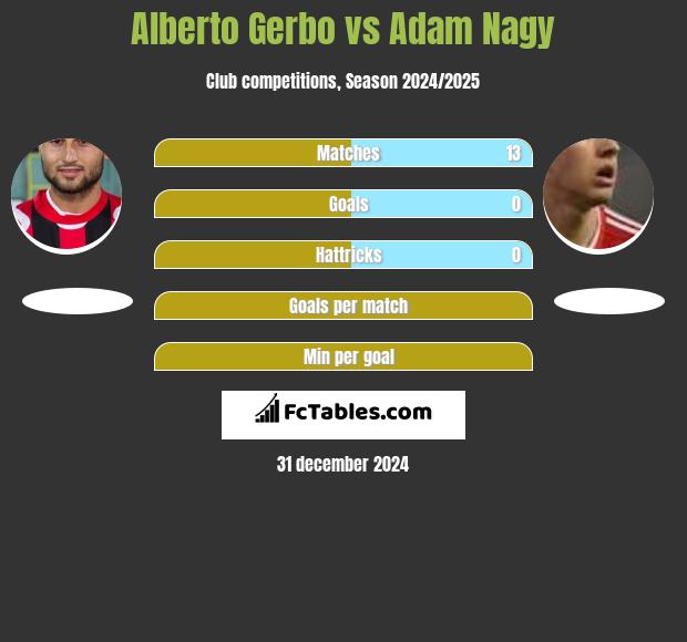 Alberto Gerbo vs Adam Nagy h2h player stats