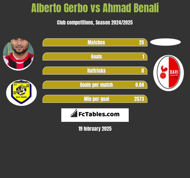 Alberto Gerbo vs Ahmad Benali h2h player stats