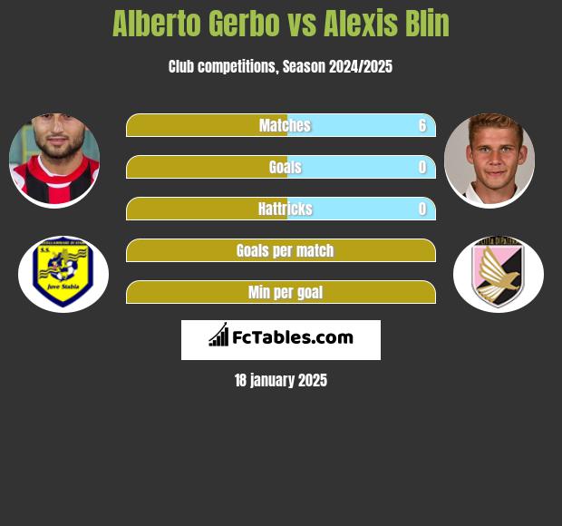 Alberto Gerbo vs Alexis Blin h2h player stats