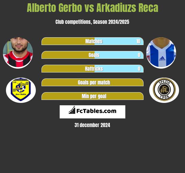 Alberto Gerbo vs Arkadiuzs Reca h2h player stats