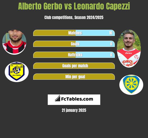 Alberto Gerbo vs Leonardo Capezzi h2h player stats