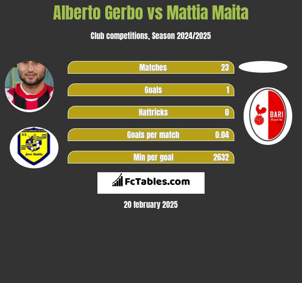 Alberto Gerbo vs Mattia Maita h2h player stats